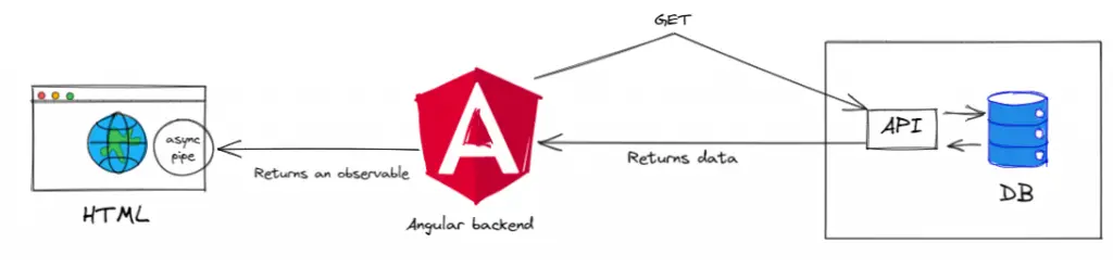 flowchart-of-observable-in-angular-1024x247